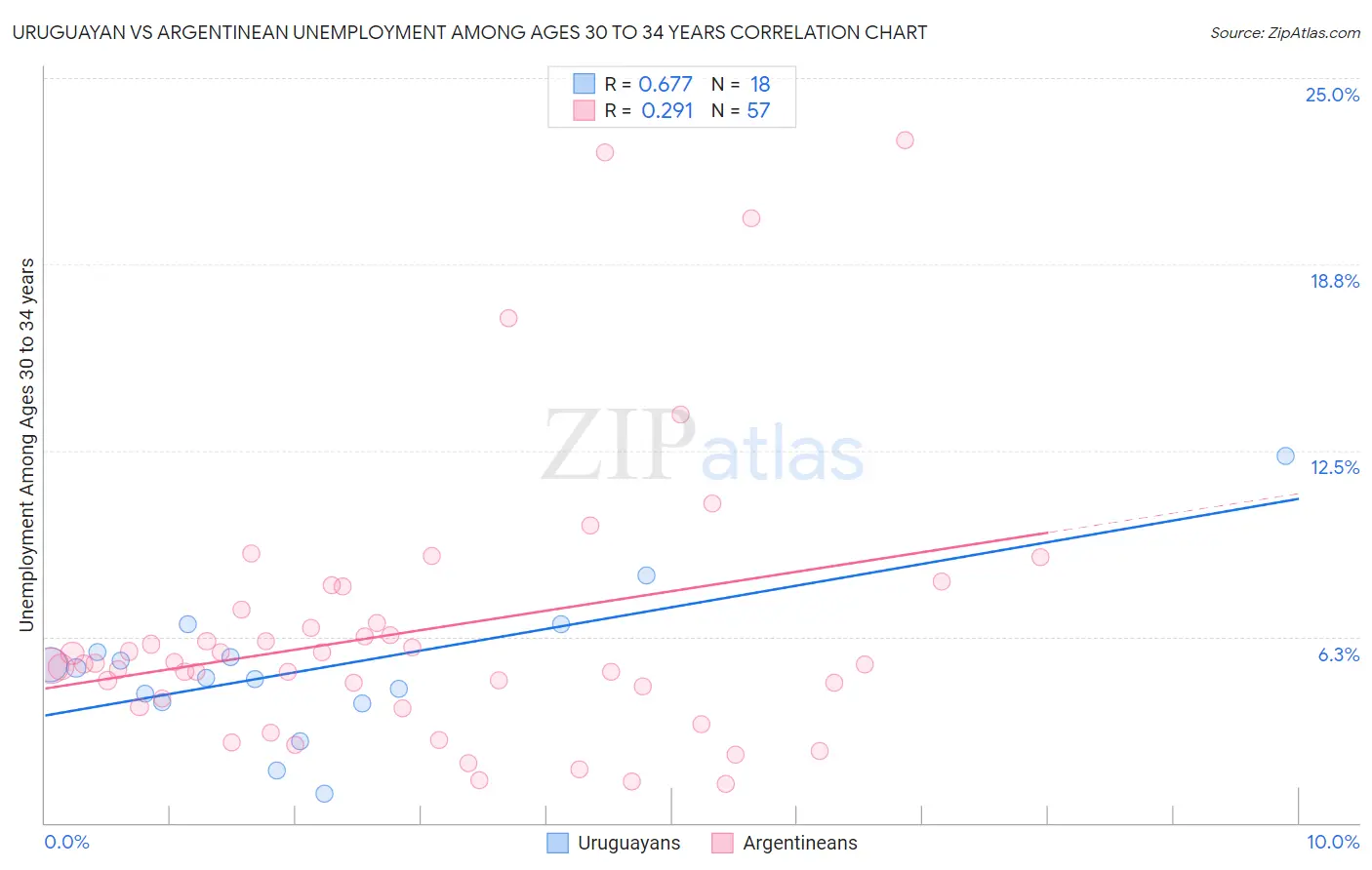 Uruguayan vs Argentinean Unemployment Among Ages 30 to 34 years