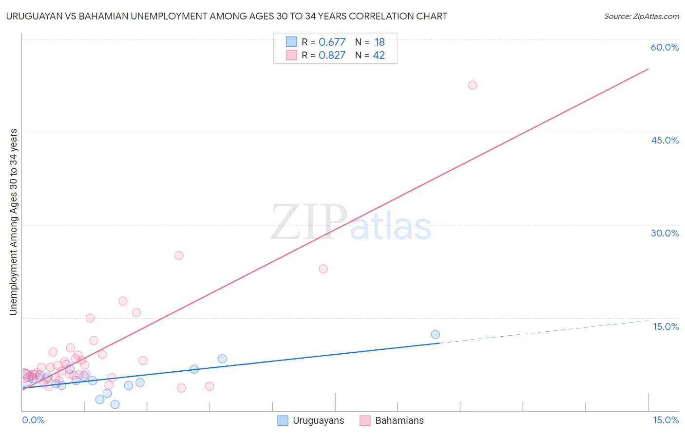 Uruguayan vs Bahamian Unemployment Among Ages 30 to 34 years