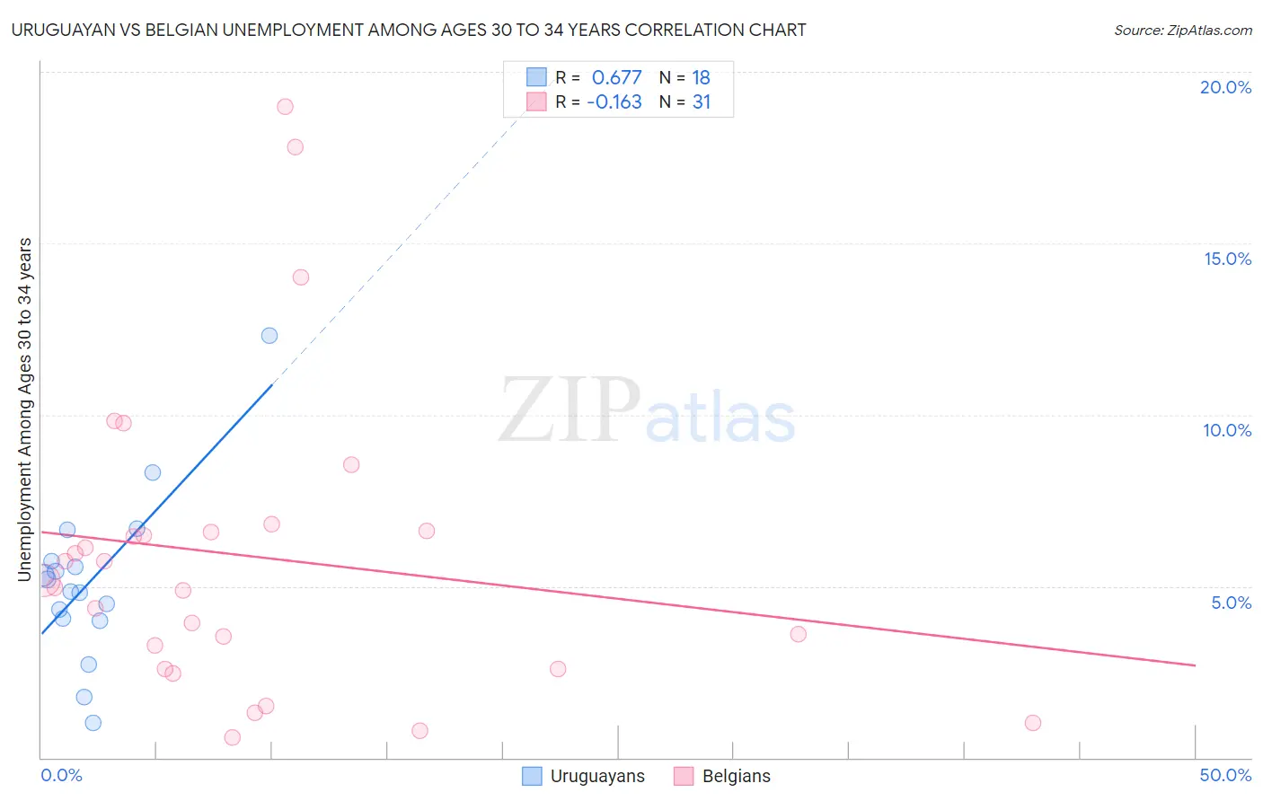 Uruguayan vs Belgian Unemployment Among Ages 30 to 34 years