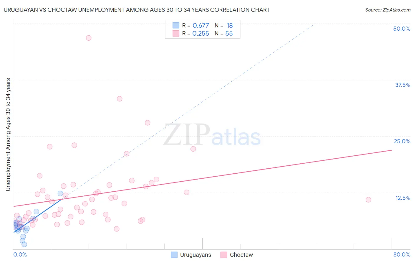 Uruguayan vs Choctaw Unemployment Among Ages 30 to 34 years