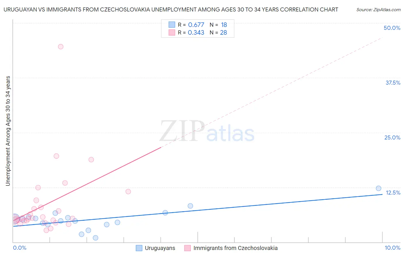 Uruguayan vs Immigrants from Czechoslovakia Unemployment Among Ages 30 to 34 years