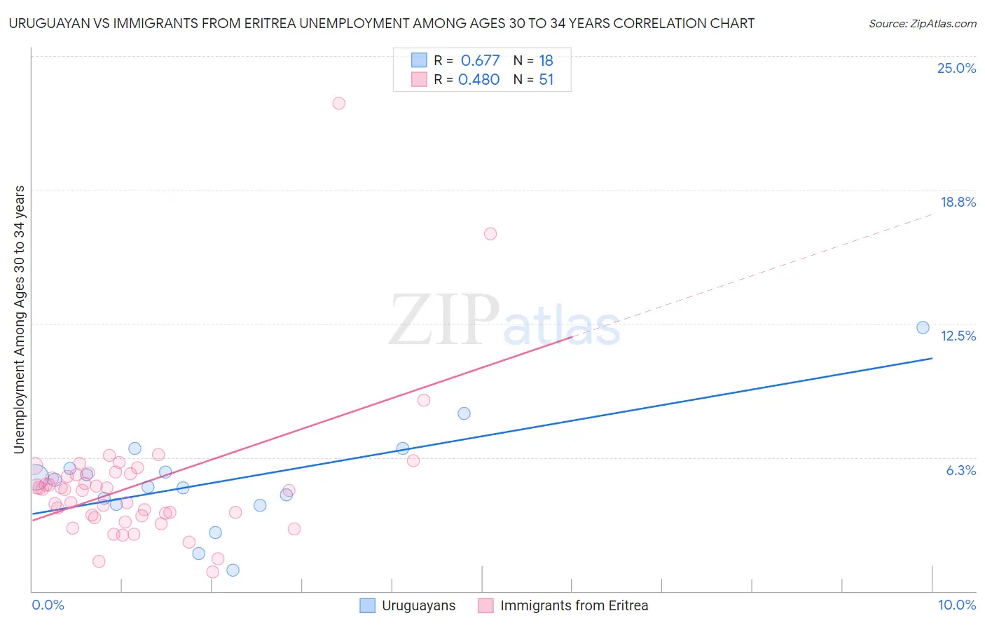 Uruguayan vs Immigrants from Eritrea Unemployment Among Ages 30 to 34 years