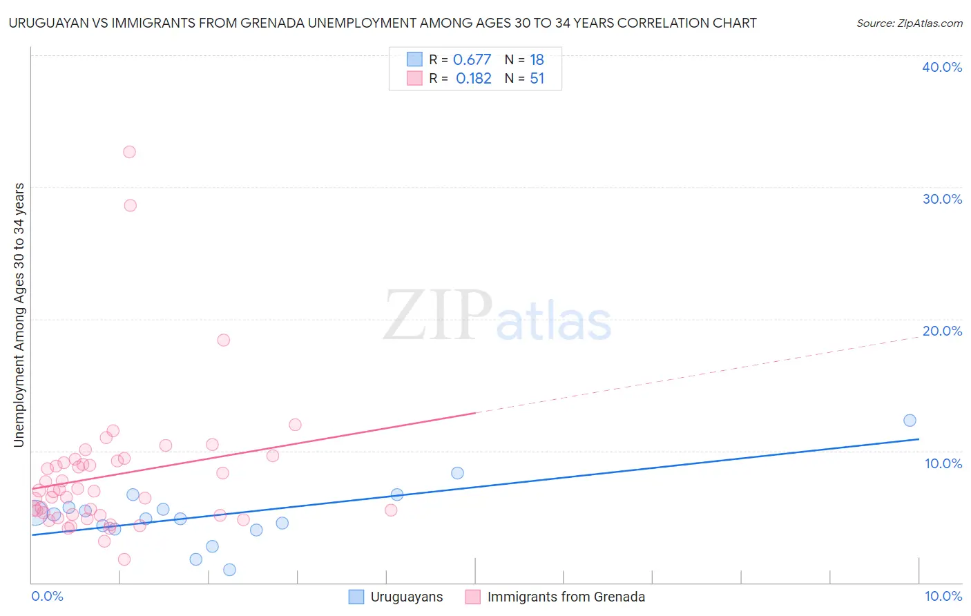 Uruguayan vs Immigrants from Grenada Unemployment Among Ages 30 to 34 years