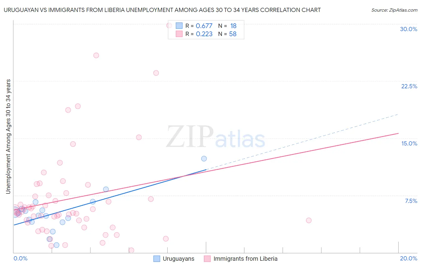 Uruguayan vs Immigrants from Liberia Unemployment Among Ages 30 to 34 years