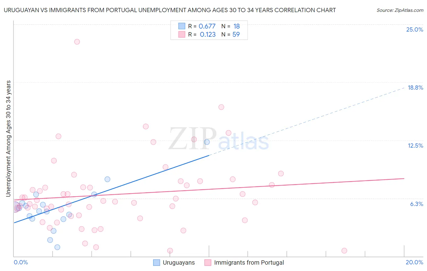 Uruguayan vs Immigrants from Portugal Unemployment Among Ages 30 to 34 years