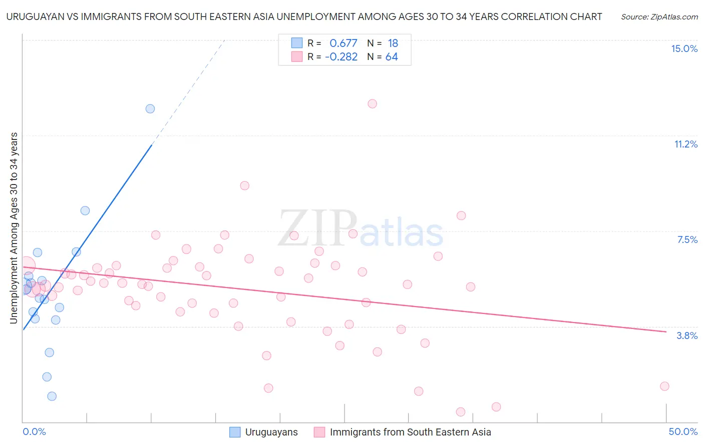 Uruguayan vs Immigrants from South Eastern Asia Unemployment Among Ages 30 to 34 years