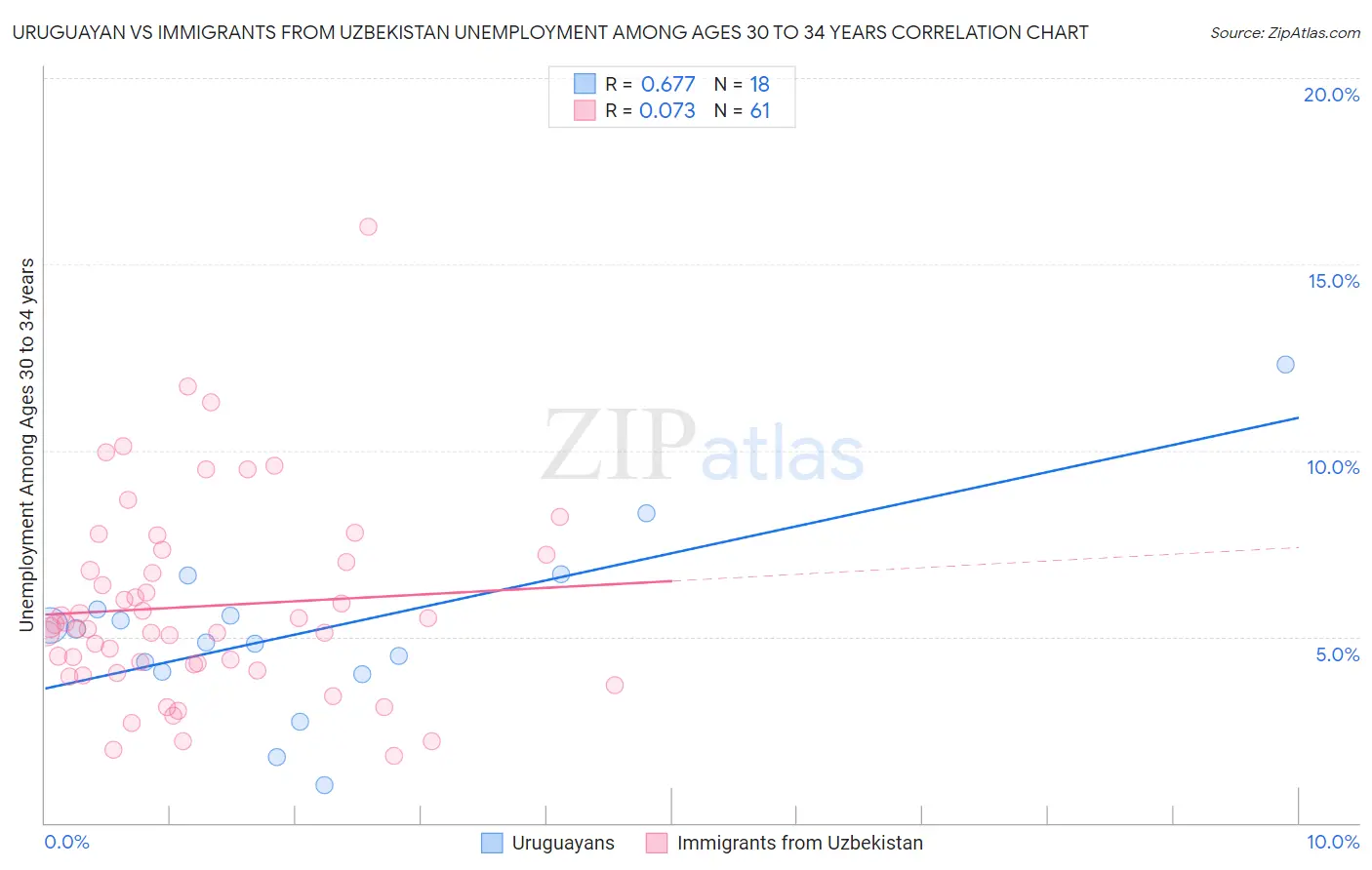 Uruguayan vs Immigrants from Uzbekistan Unemployment Among Ages 30 to 34 years