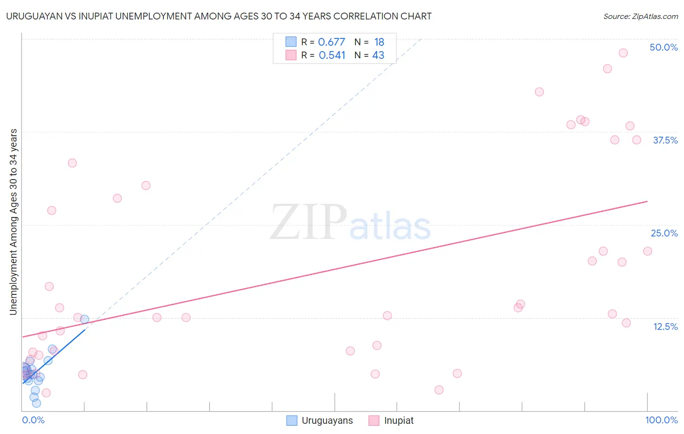 Uruguayan vs Inupiat Unemployment Among Ages 30 to 34 years