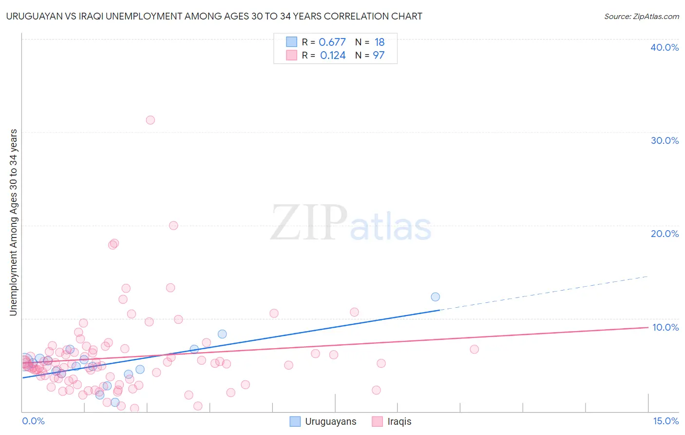 Uruguayan vs Iraqi Unemployment Among Ages 30 to 34 years