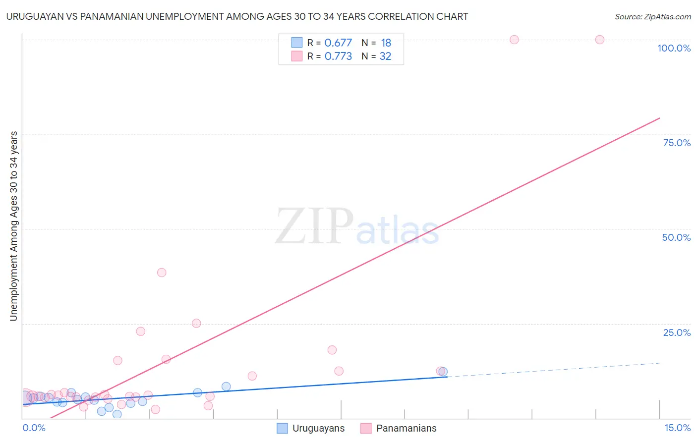 Uruguayan vs Panamanian Unemployment Among Ages 30 to 34 years