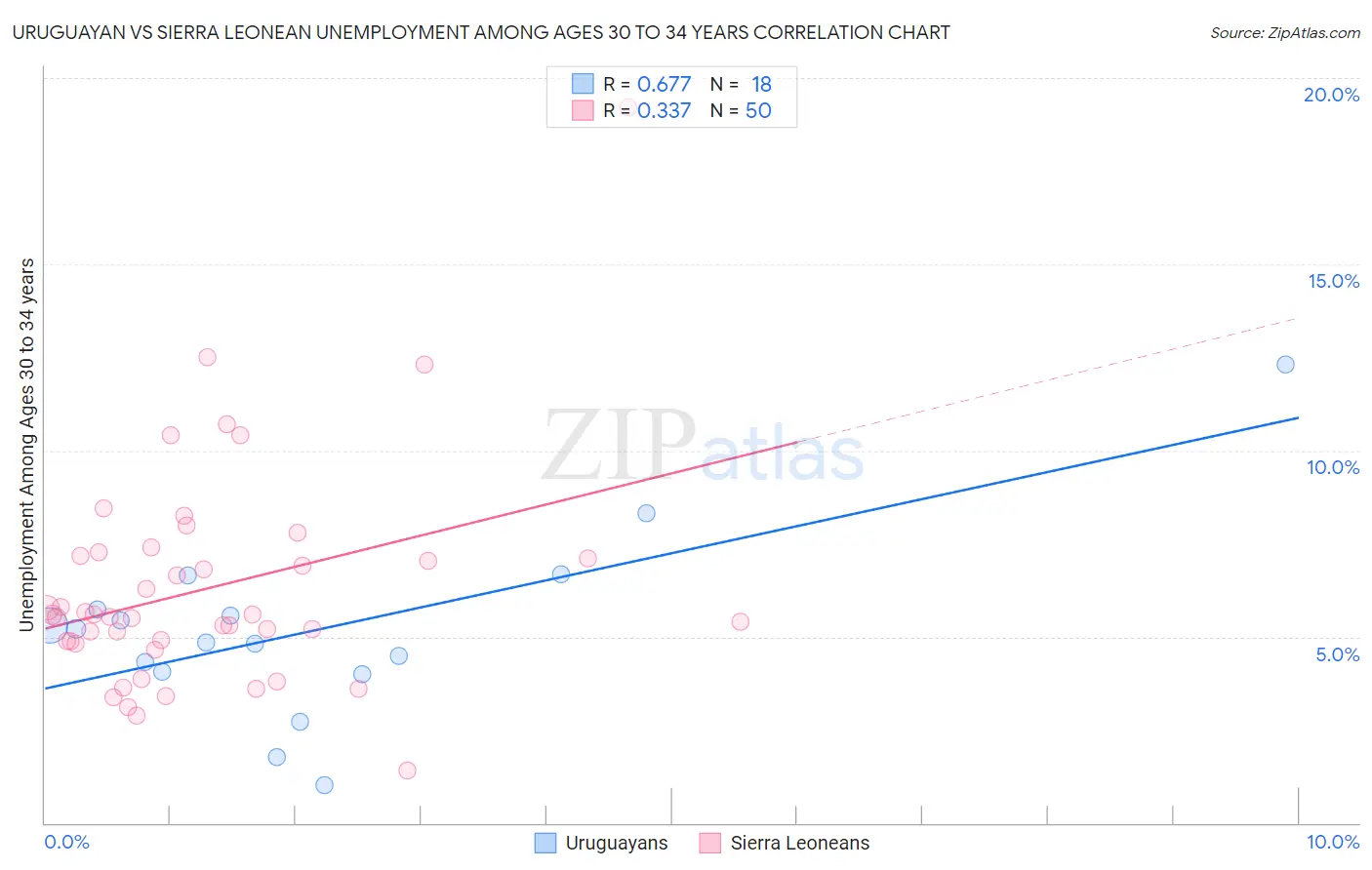 Uruguayan vs Sierra Leonean Unemployment Among Ages 30 to 34 years