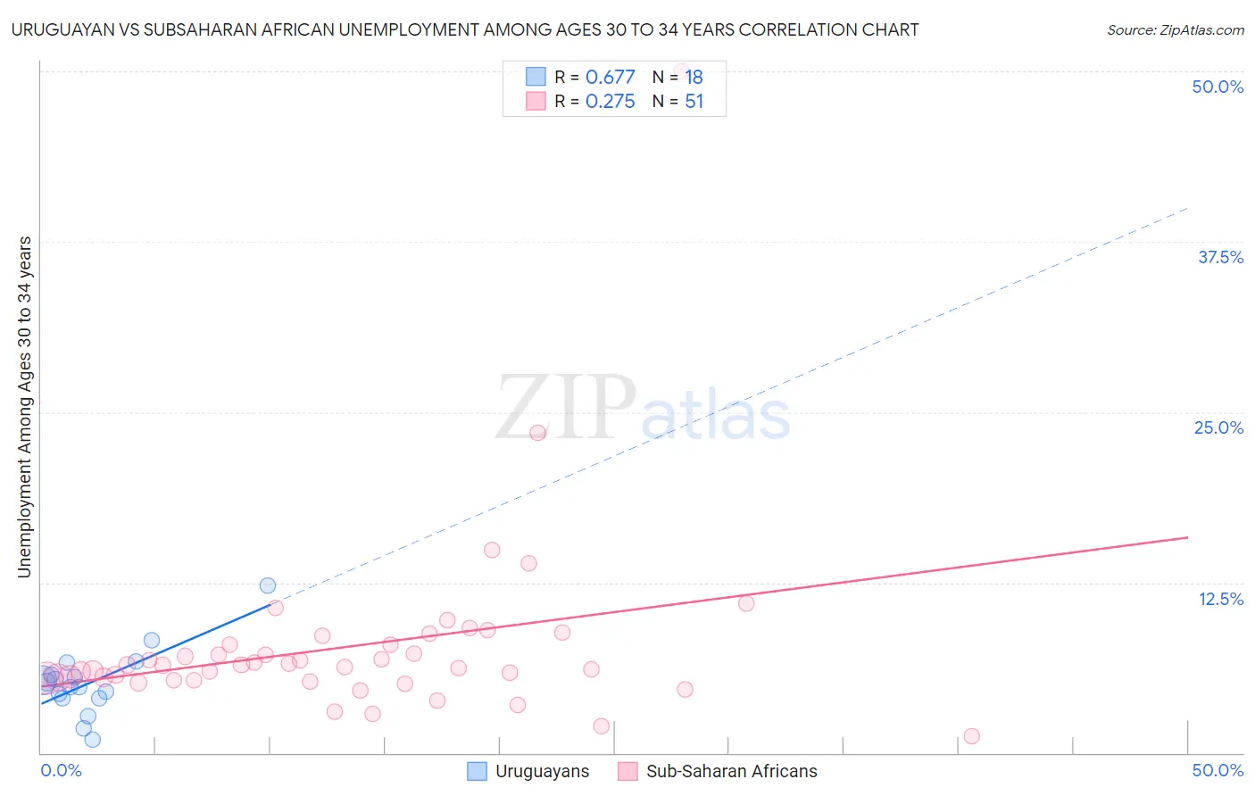 Uruguayan vs Subsaharan African Unemployment Among Ages 30 to 34 years