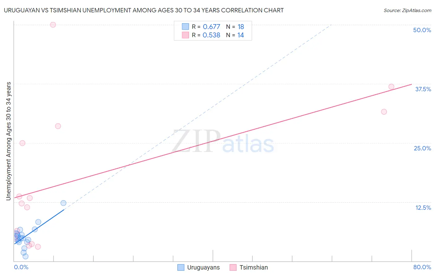 Uruguayan vs Tsimshian Unemployment Among Ages 30 to 34 years