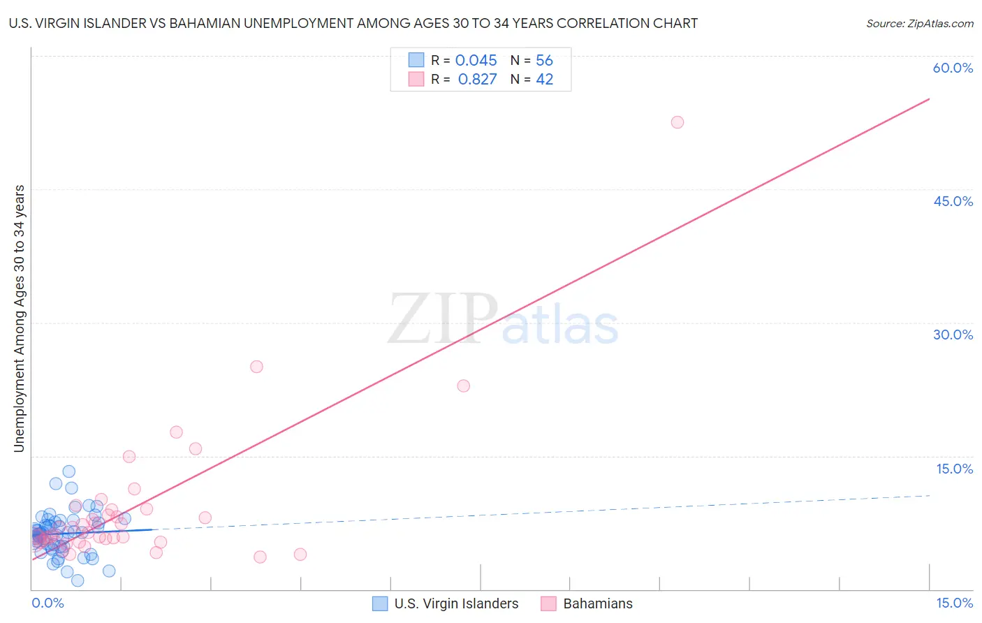 U.S. Virgin Islander vs Bahamian Unemployment Among Ages 30 to 34 years