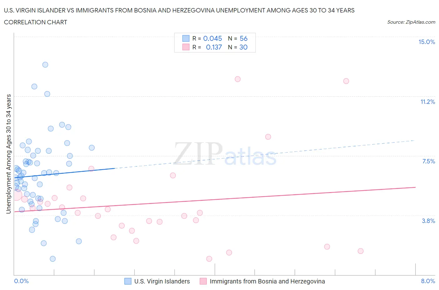 U.S. Virgin Islander vs Immigrants from Bosnia and Herzegovina Unemployment Among Ages 30 to 34 years