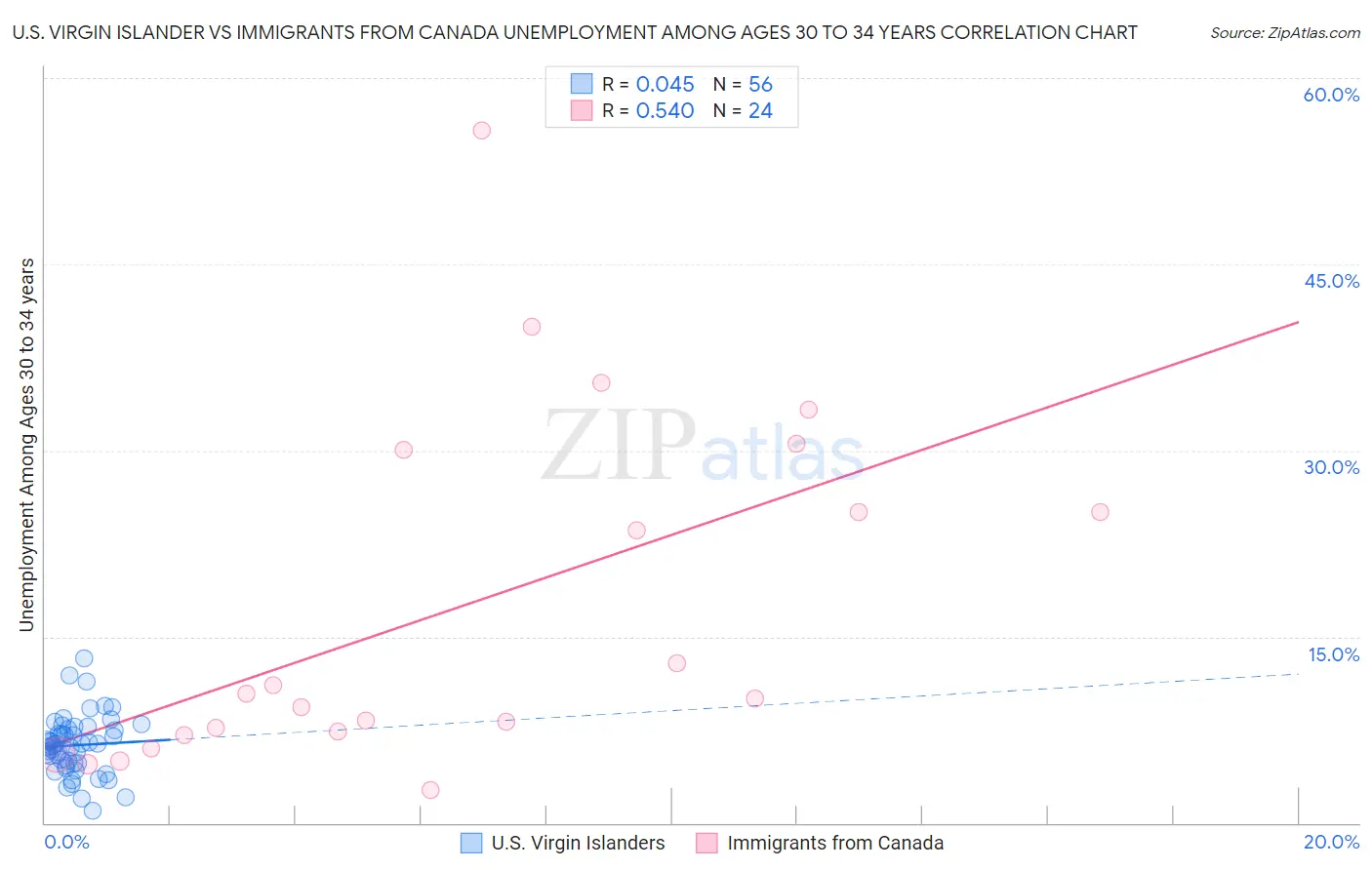 U.S. Virgin Islander vs Immigrants from Canada Unemployment Among Ages 30 to 34 years