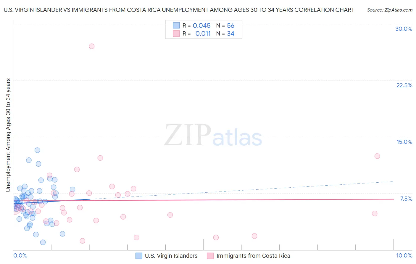 U.S. Virgin Islander vs Immigrants from Costa Rica Unemployment Among Ages 30 to 34 years