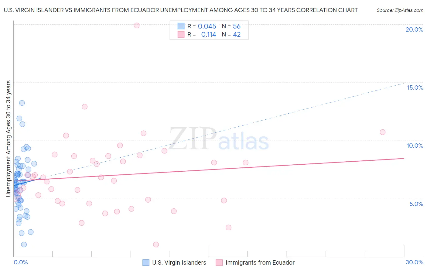 U.S. Virgin Islander vs Immigrants from Ecuador Unemployment Among Ages 30 to 34 years