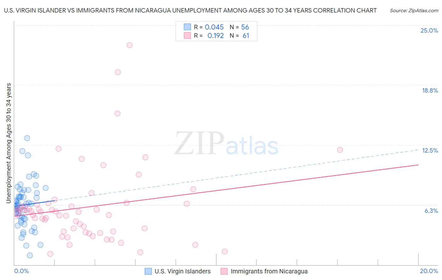 U.S. Virgin Islander vs Immigrants from Nicaragua Unemployment Among Ages 30 to 34 years