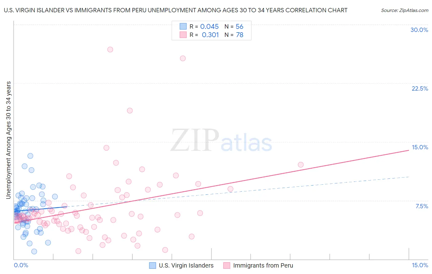 U.S. Virgin Islander vs Immigrants from Peru Unemployment Among Ages 30 to 34 years