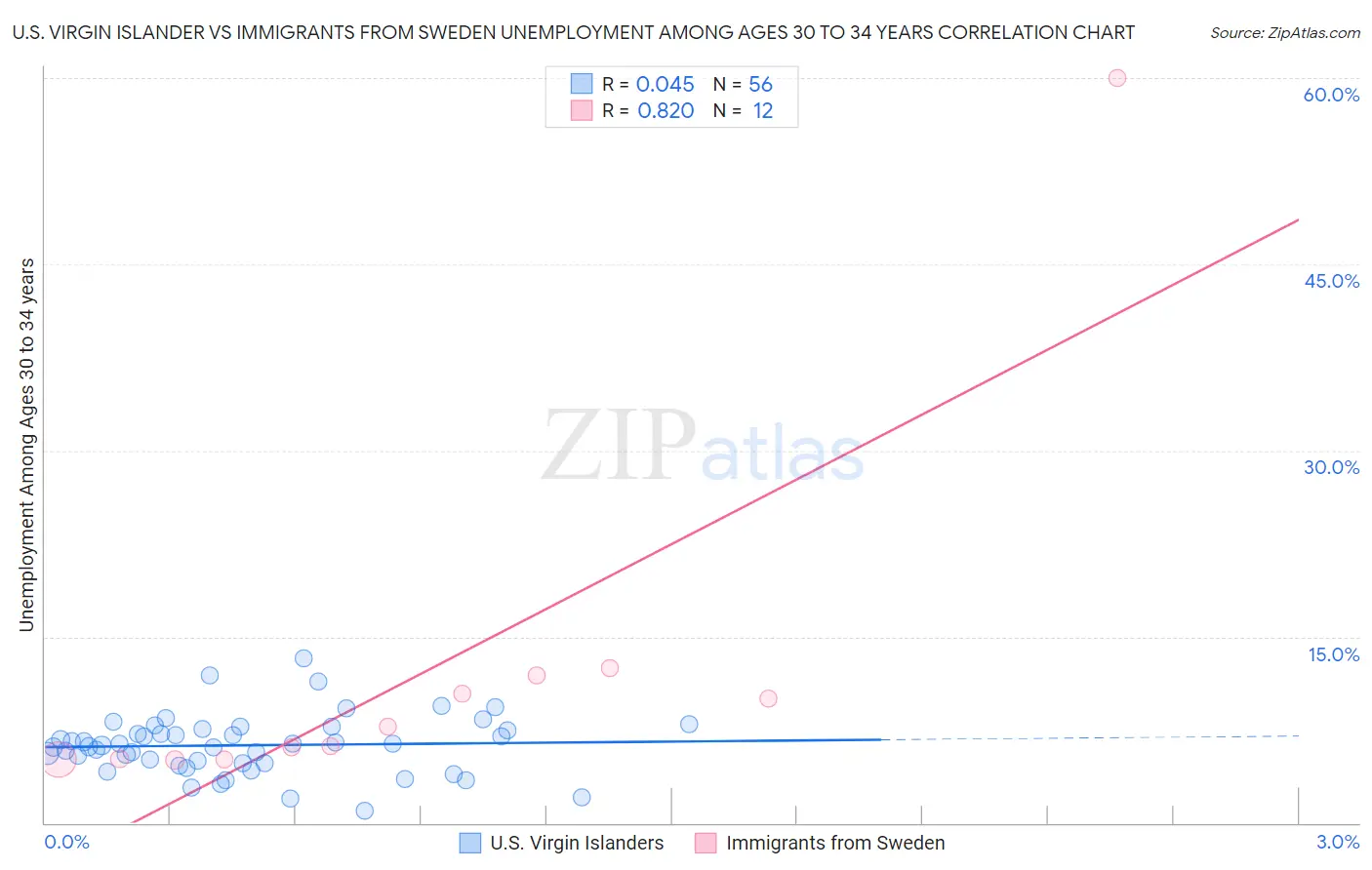 U.S. Virgin Islander vs Immigrants from Sweden Unemployment Among Ages 30 to 34 years