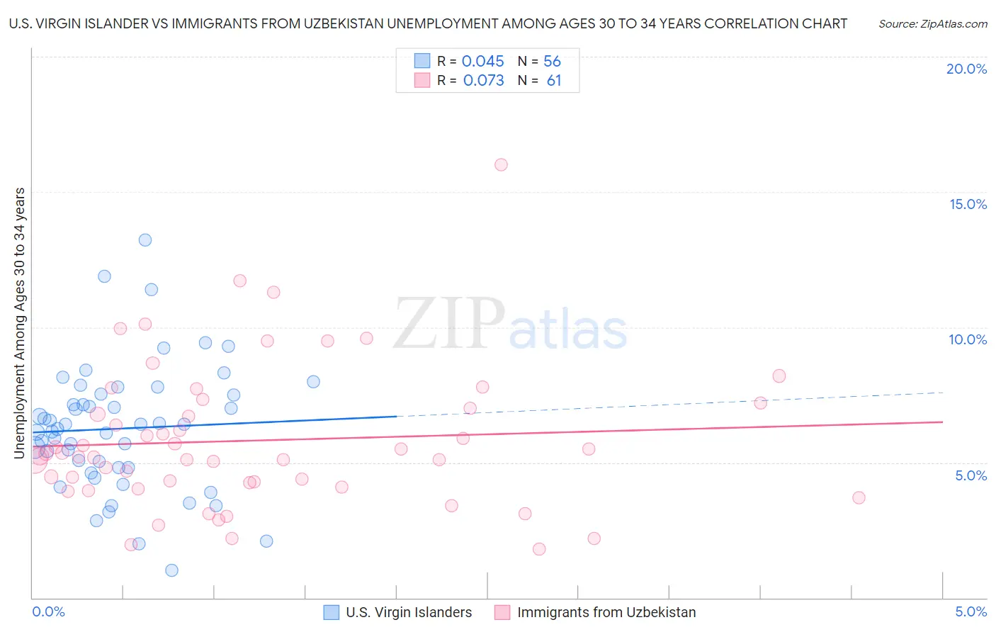 U.S. Virgin Islander vs Immigrants from Uzbekistan Unemployment Among Ages 30 to 34 years