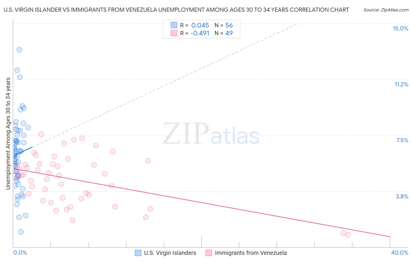 U.S. Virgin Islander vs Immigrants from Venezuela Unemployment Among Ages 30 to 34 years