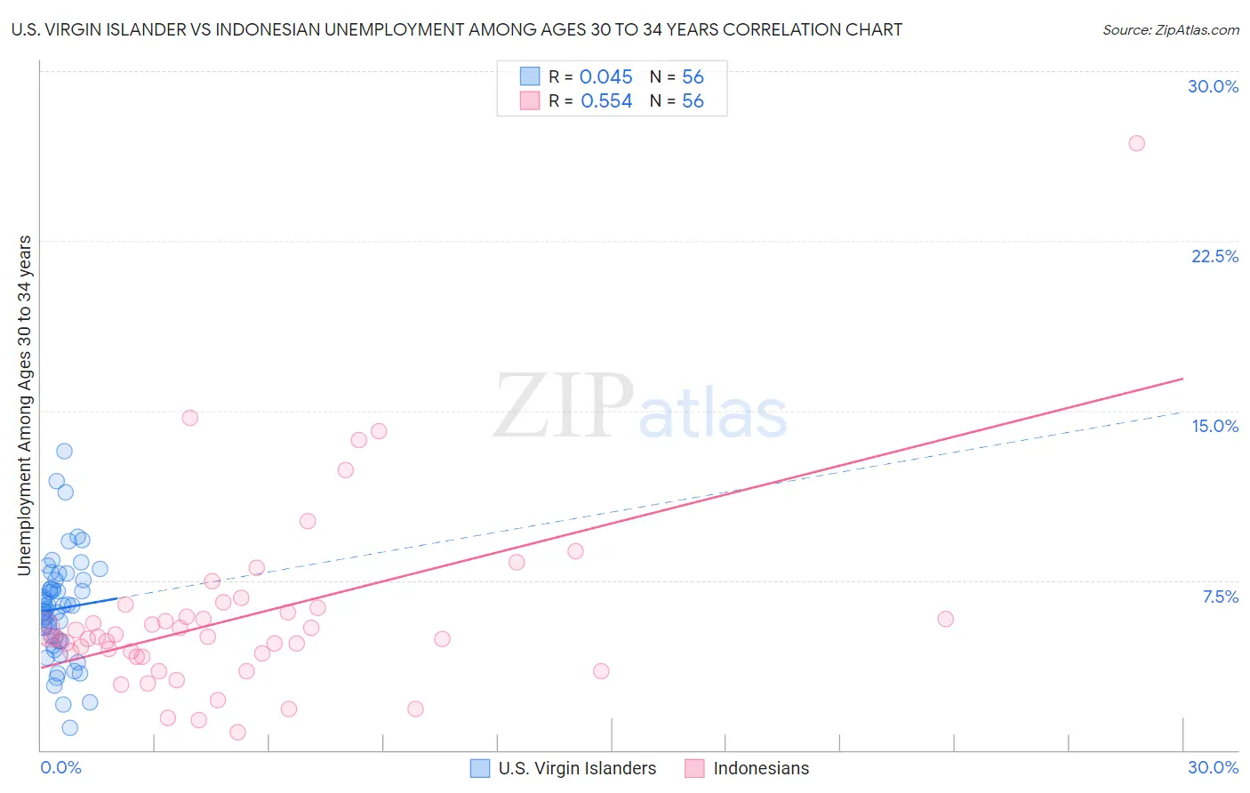 U.S. Virgin Islander vs Indonesian Unemployment Among Ages 30 to 34 years