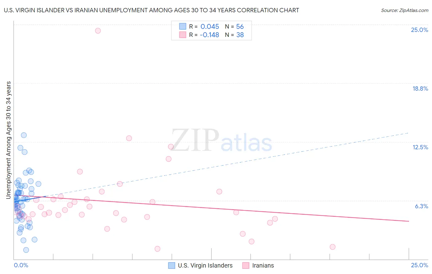 U.S. Virgin Islander vs Iranian Unemployment Among Ages 30 to 34 years