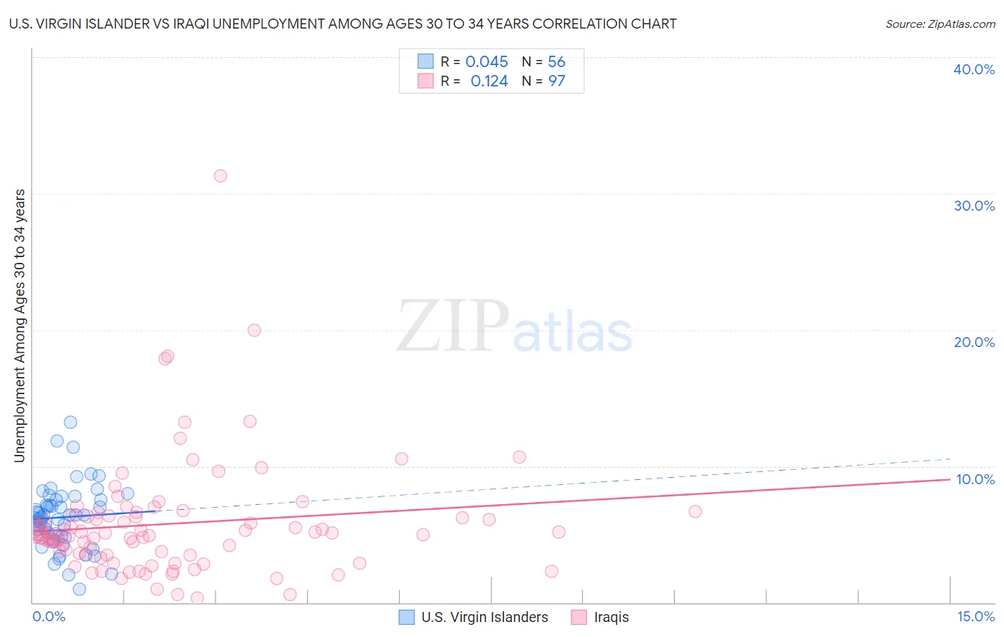 U.S. Virgin Islander vs Iraqi Unemployment Among Ages 30 to 34 years