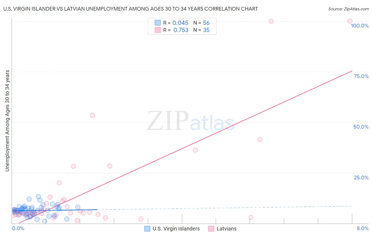 U.S. Virgin Islander vs Latvian Unemployment Among Ages 30 to 34 years