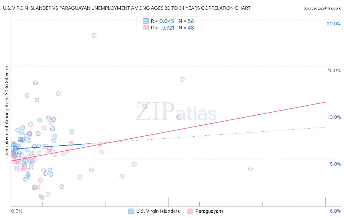 U.S. Virgin Islander vs Paraguayan Unemployment Among Ages 30 to 34 years