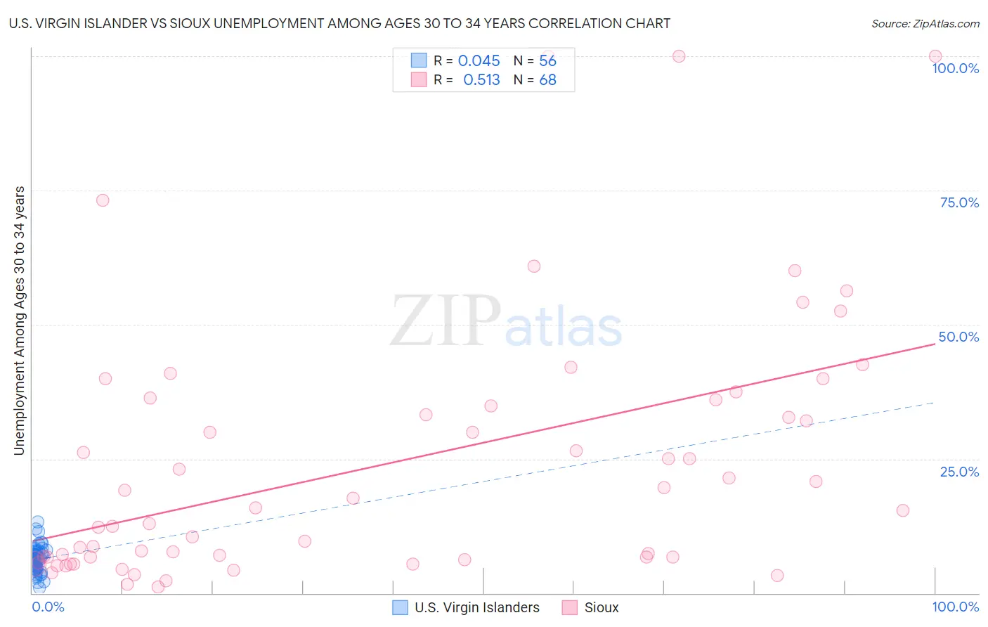 U.S. Virgin Islander vs Sioux Unemployment Among Ages 30 to 34 years