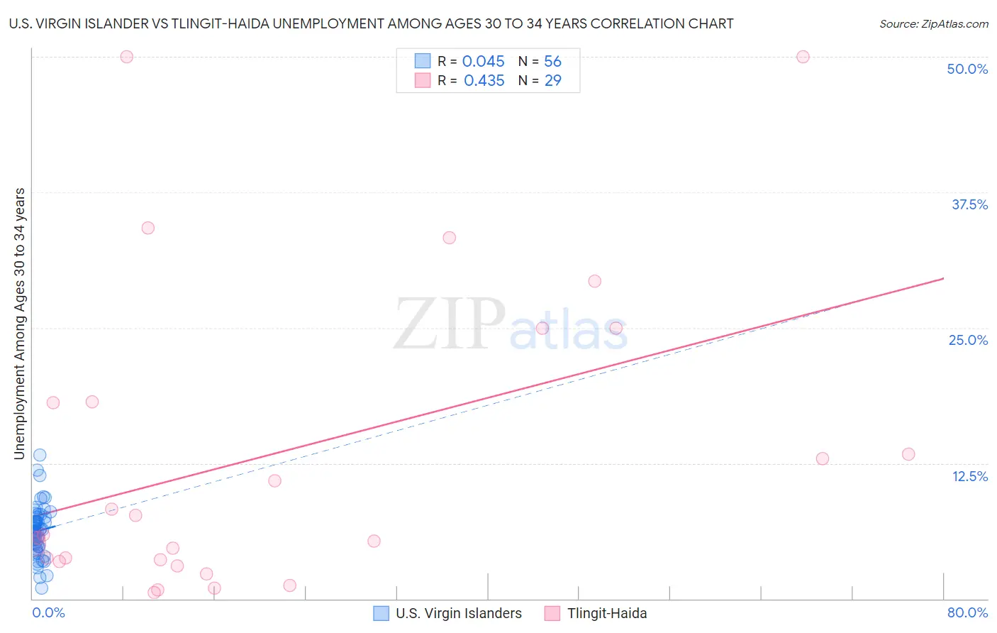 U.S. Virgin Islander vs Tlingit-Haida Unemployment Among Ages 30 to 34 years