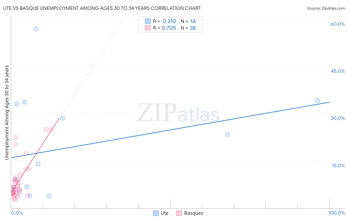 Ute vs Basque Unemployment Among Ages 30 to 34 years