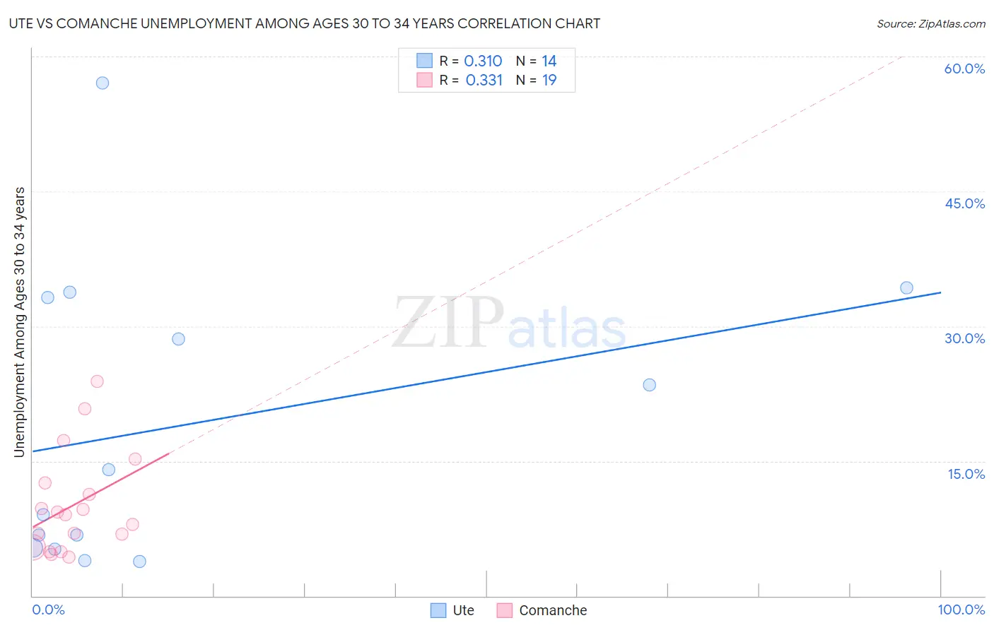 Ute vs Comanche Unemployment Among Ages 30 to 34 years