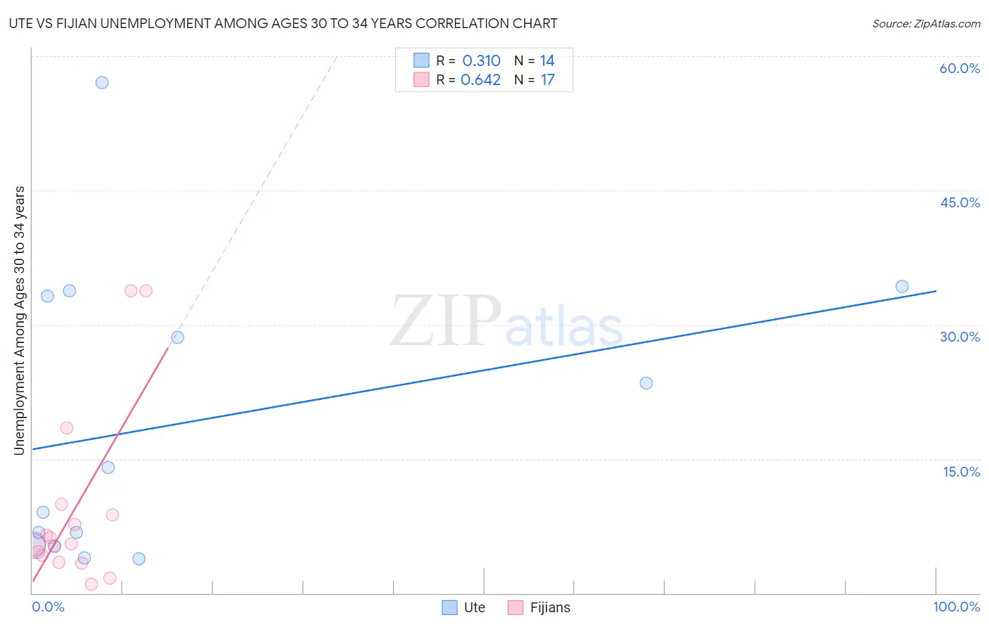 Ute vs Fijian Unemployment Among Ages 30 to 34 years