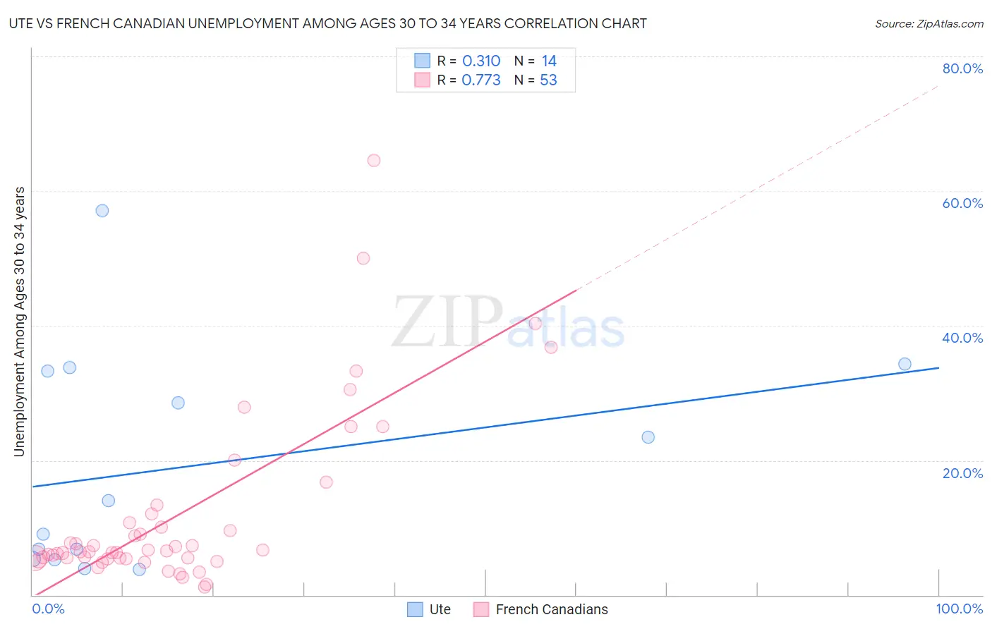 Ute vs French Canadian Unemployment Among Ages 30 to 34 years