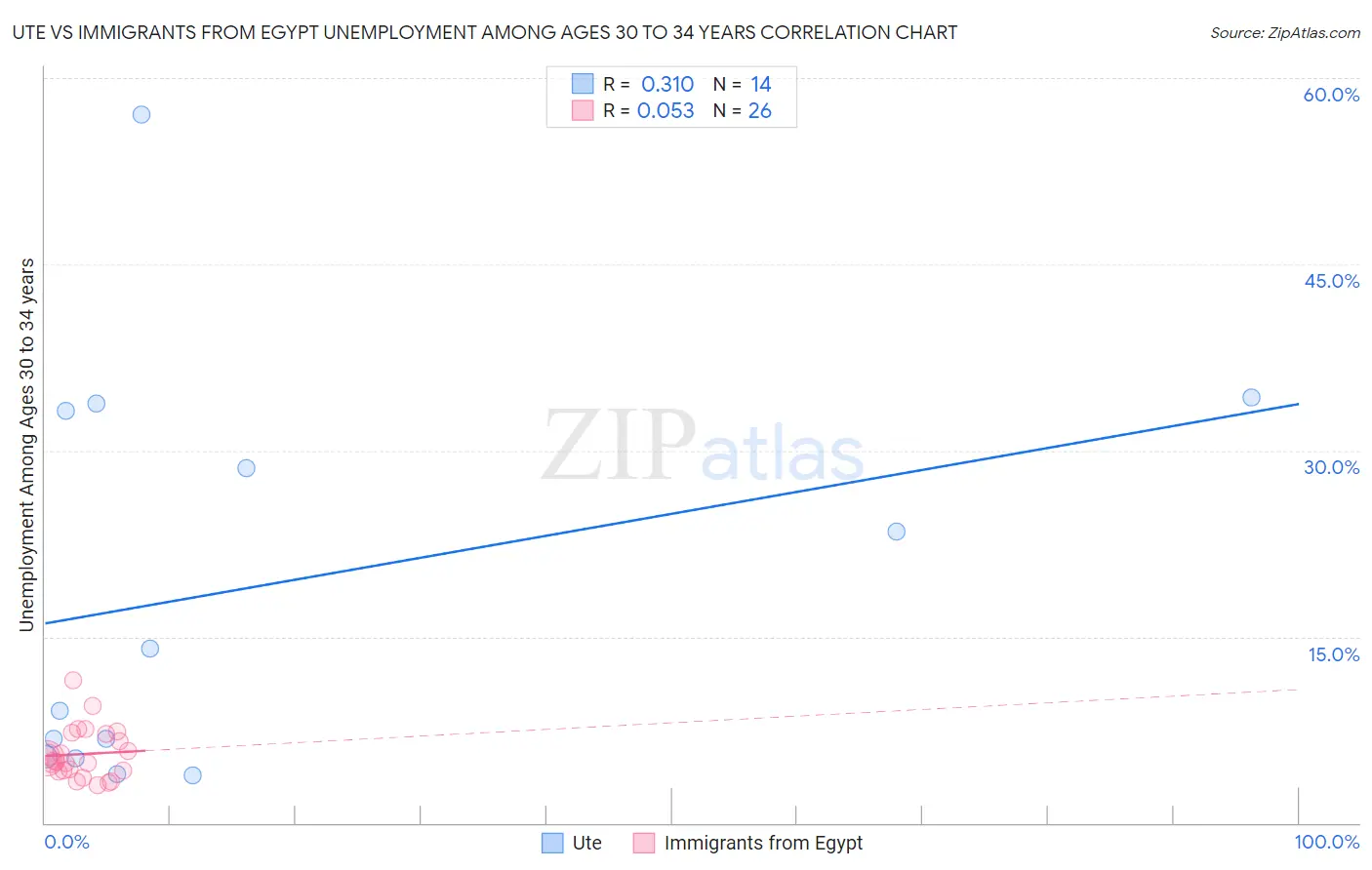 Ute vs Immigrants from Egypt Unemployment Among Ages 30 to 34 years