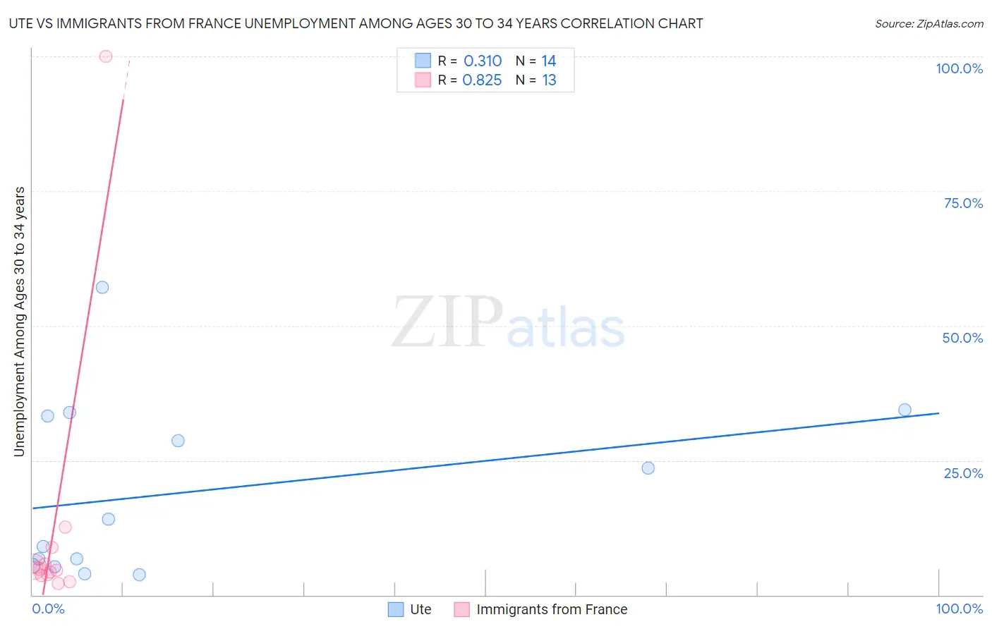 Ute vs Immigrants from France Unemployment Among Ages 30 to 34 years