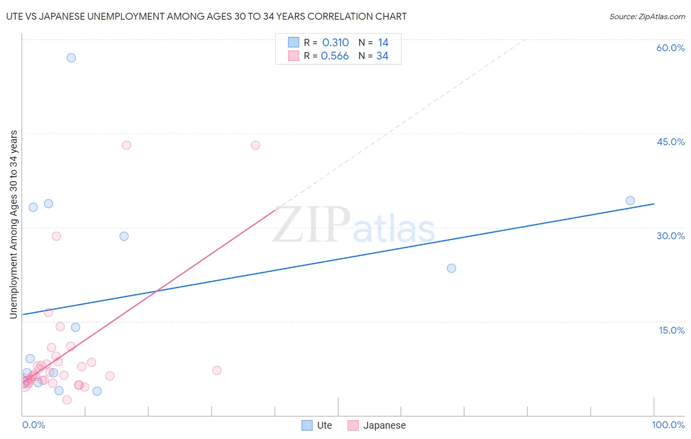 Ute vs Japanese Unemployment Among Ages 30 to 34 years