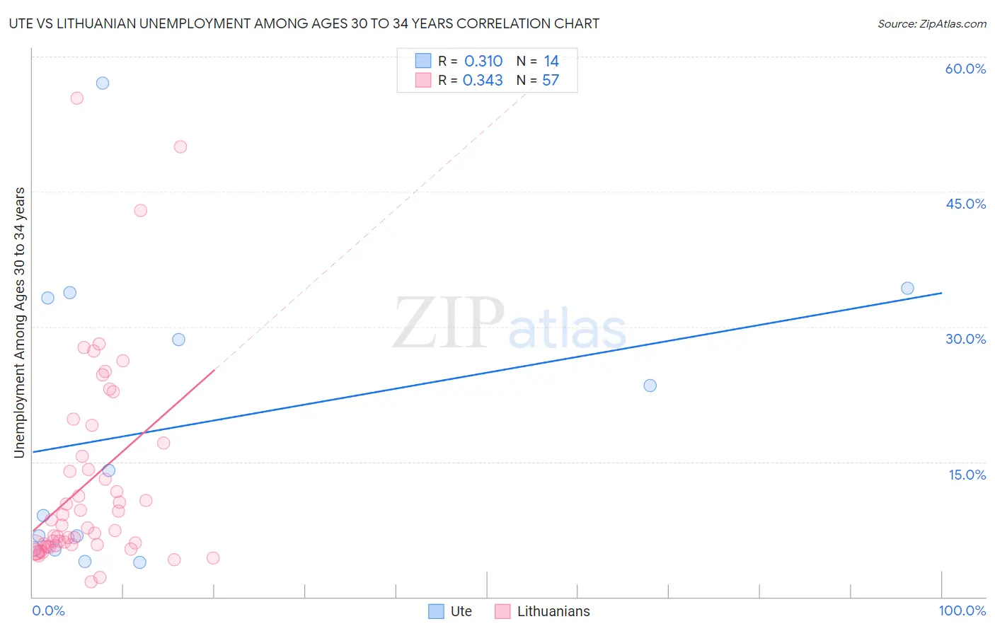 Ute vs Lithuanian Unemployment Among Ages 30 to 34 years