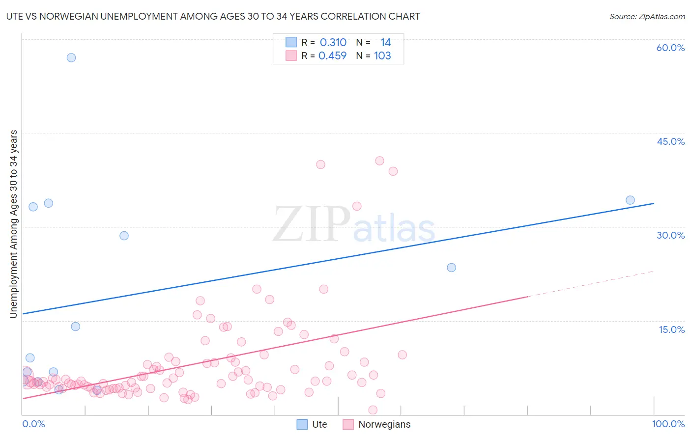 Ute vs Norwegian Unemployment Among Ages 30 to 34 years