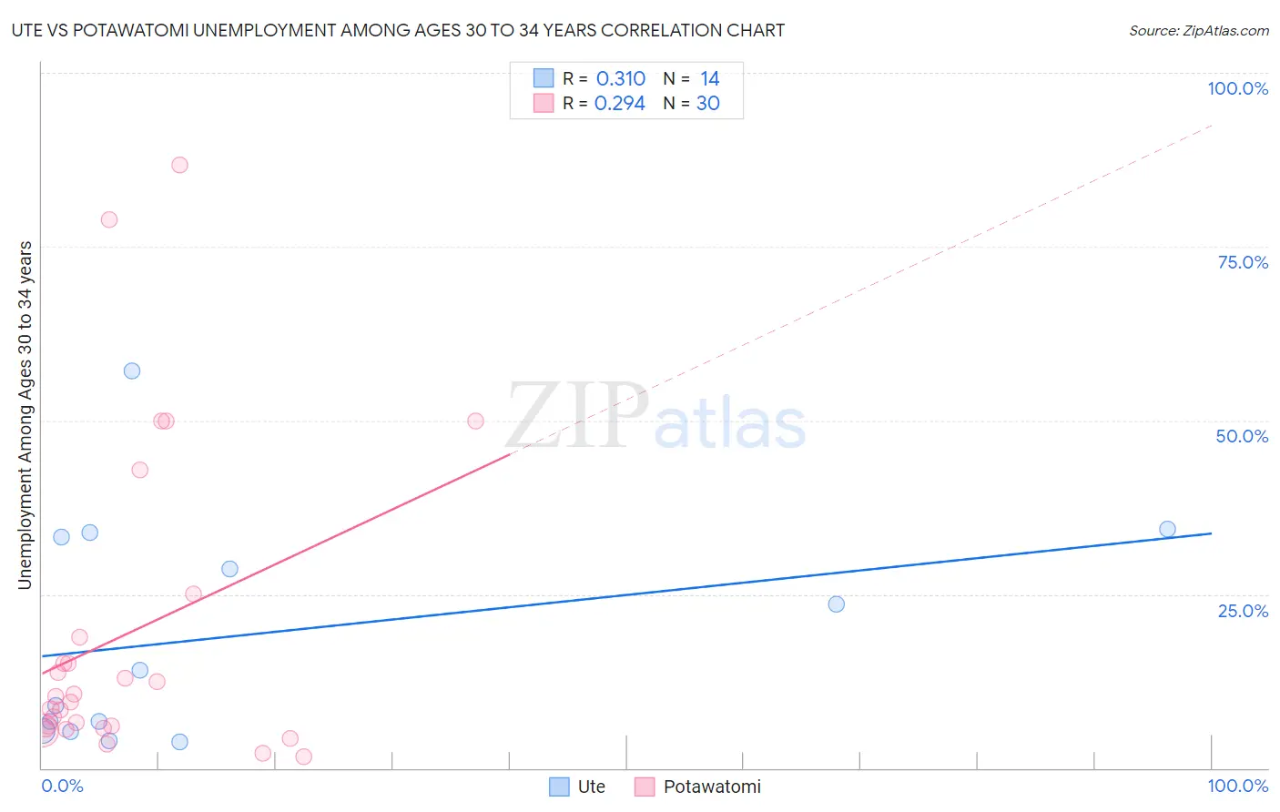 Ute vs Potawatomi Unemployment Among Ages 30 to 34 years