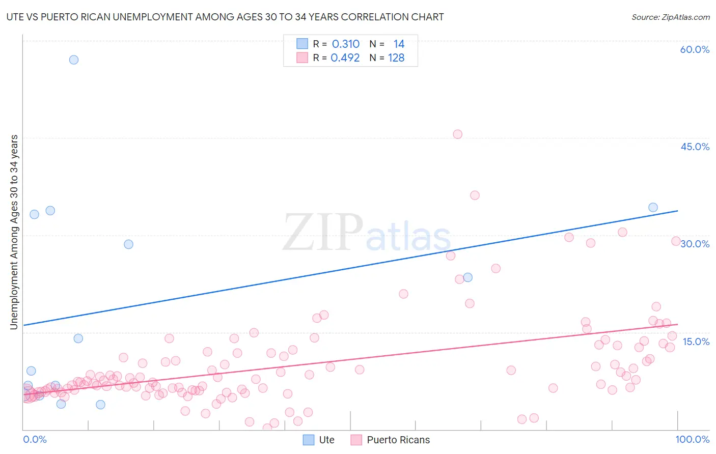 Ute vs Puerto Rican Unemployment Among Ages 30 to 34 years