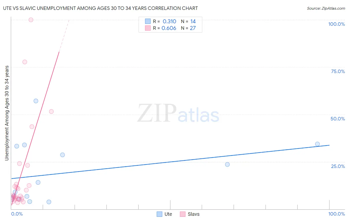 Ute vs Slavic Unemployment Among Ages 30 to 34 years