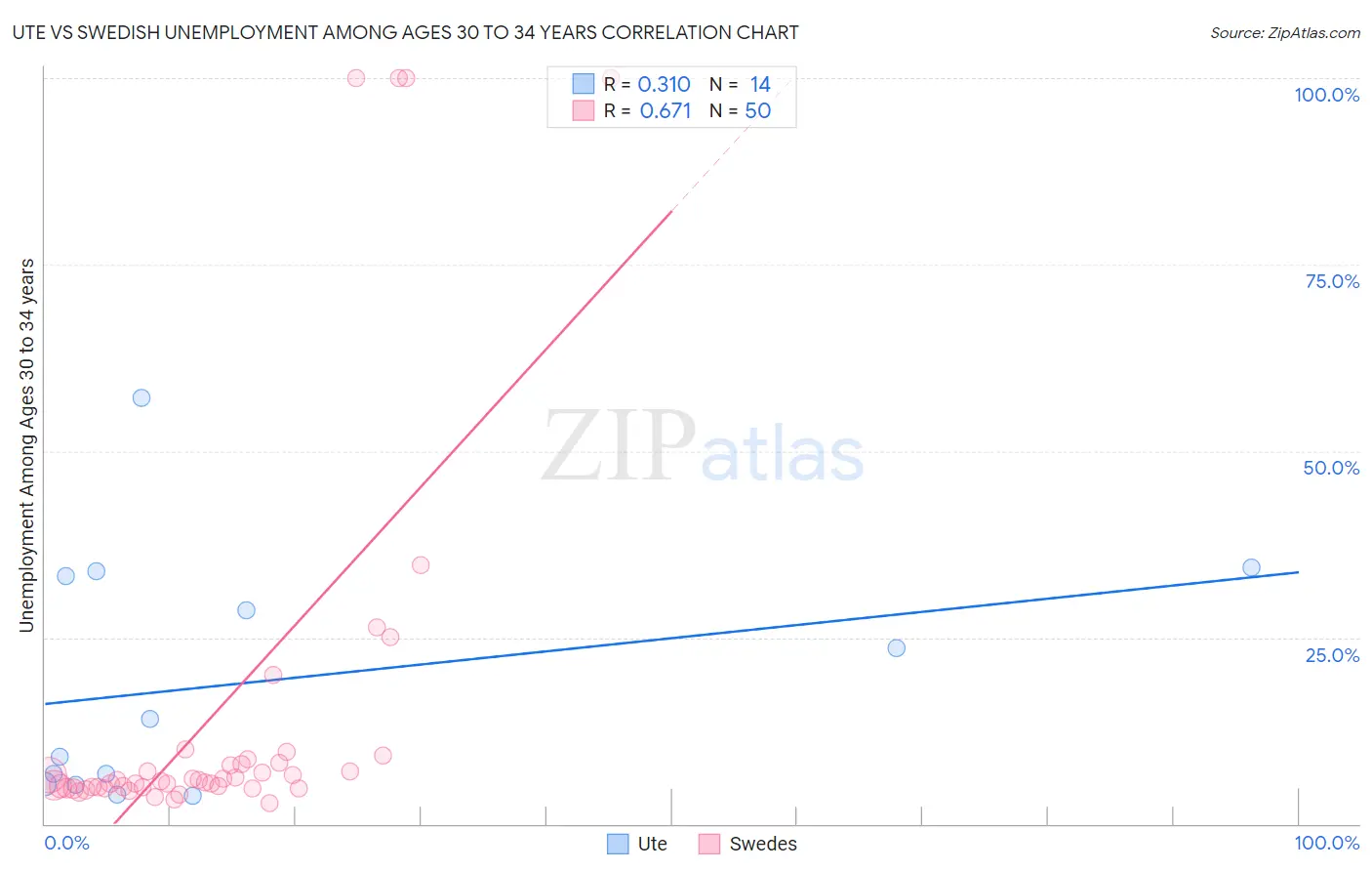 Ute vs Swedish Unemployment Among Ages 30 to 34 years