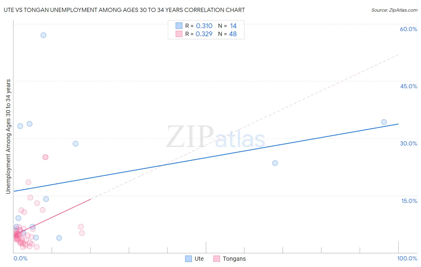 Ute vs Tongan Unemployment Among Ages 30 to 34 years