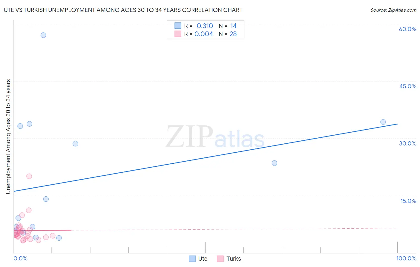 Ute vs Turkish Unemployment Among Ages 30 to 34 years