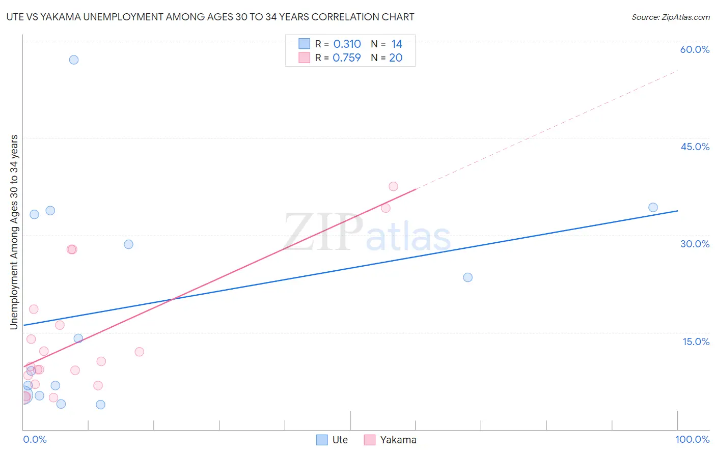 Ute vs Yakama Unemployment Among Ages 30 to 34 years